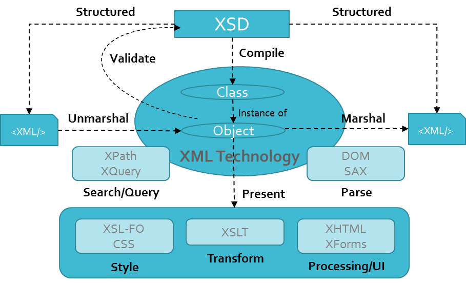 XML Schema