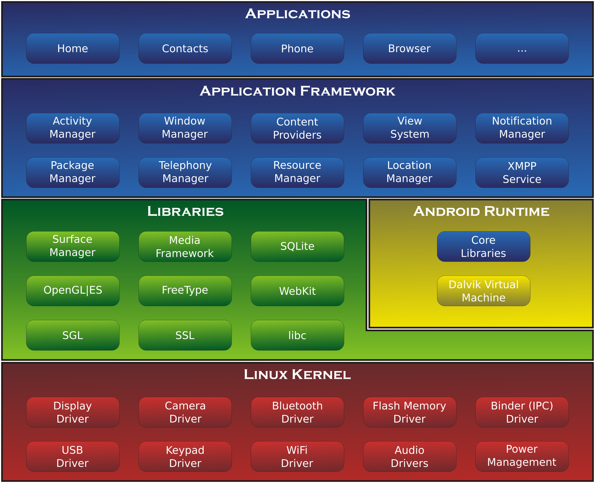 Android Architecture